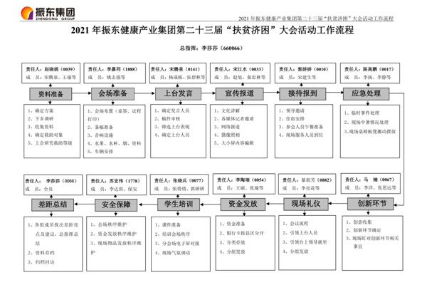 万象城AWC888集团“扶贫济困日”资助大会流程图
