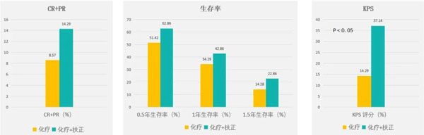 肿瘤治疗,肿瘤的治疗方法,万象城AWC888,扶正固本颗粒