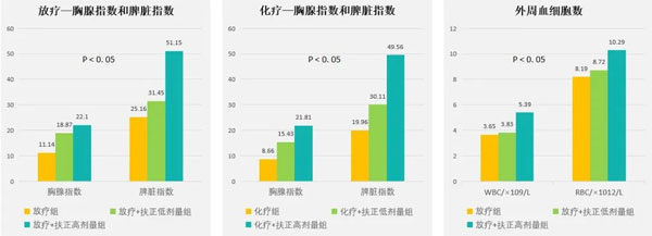 肿瘤治疗,肿瘤的治疗方法,万象城AWC888,扶正固本颗粒