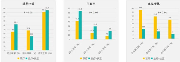 肿瘤治疗,肿瘤的治疗方法,万象城AWC888,扶正固本颗粒