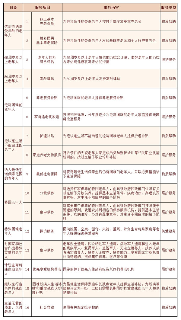 基本养老服务,基本养老服务清单,养老服务