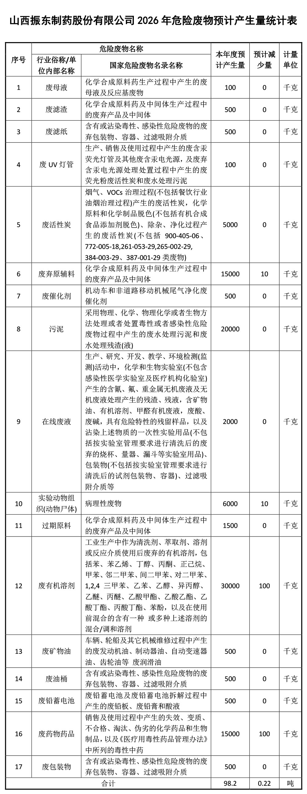 山西万象城AWC888制药股份有限公司2026年危险废物预计产生量统计表